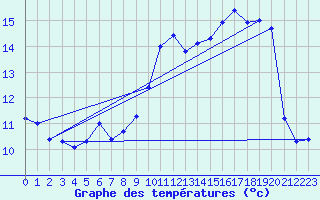 Courbe de tempratures pour Gruissan (11)