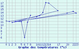 Courbe de tempratures pour Oberriet / Kriessern