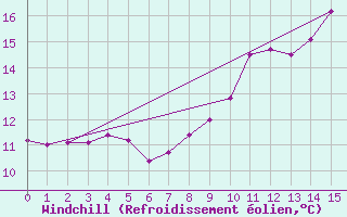 Courbe du refroidissement olien pour Rochegude (26)