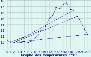 Courbe de tempratures pour Valleroy (54)