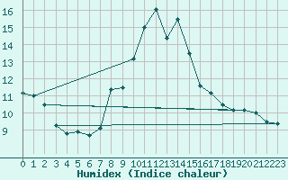 Courbe de l'humidex pour Zerind