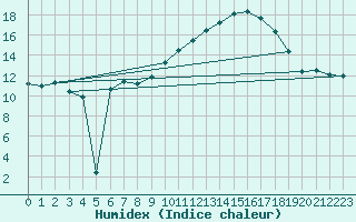Courbe de l'humidex pour Coburg