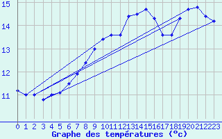 Courbe de tempratures pour Brest (29)