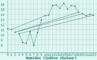 Courbe de l'humidex pour Dunkerque (59)