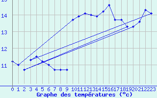 Courbe de tempratures pour Figueras de Castropol