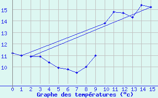 Courbe de tempratures pour Tournay (65)