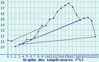 Courbe de tempratures pour La Dle (Sw)