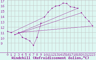 Courbe du refroidissement olien pour Saint-Brevin (44)