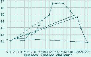 Courbe de l'humidex pour Solenzara - Base arienne (2B)