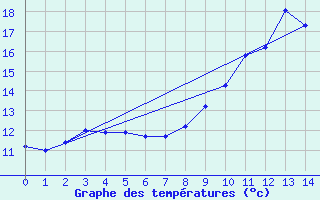 Courbe de tempratures pour Saint-Loup-sur-Aujon (52)