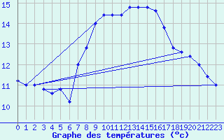 Courbe de tempratures pour Monte Scuro