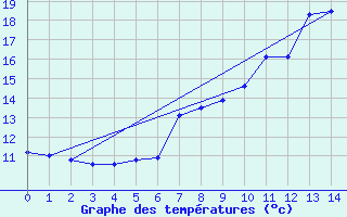 Courbe de tempratures pour Eskdalemuir