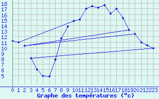 Courbe de tempratures pour Logrono (Esp)