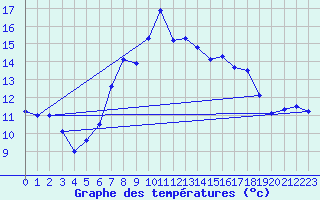 Courbe de tempratures pour Les Eplatures - La Chaux-de-Fonds (Sw)