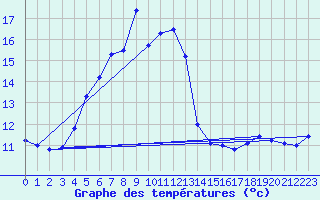Courbe de tempratures pour Smhi