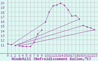 Courbe du refroidissement olien pour Bergn / Latsch
