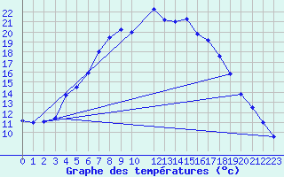 Courbe de tempratures pour Hattula Lepaa