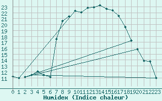 Courbe de l'humidex pour Buitrago