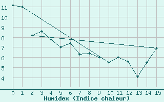 Courbe de l'humidex pour Smithers Airport Auto