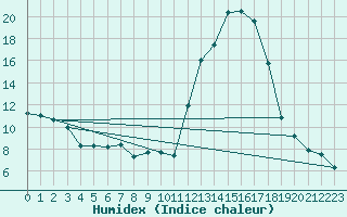 Courbe de l'humidex pour Aoste (It)