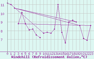 Courbe du refroidissement olien pour Mont-de-Marsan (40)