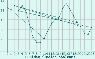 Courbe de l'humidex pour Ahaus