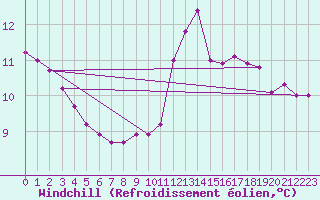 Courbe du refroidissement olien pour Nostang (56)