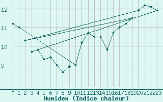 Courbe de l'humidex pour Ahaus