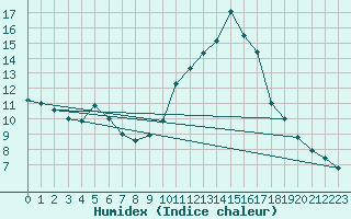 Courbe de l'humidex pour Lorient (56)