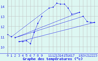 Courbe de tempratures pour Ronnskar