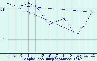 Courbe de tempratures pour Turquestein-Blancrupt (57)