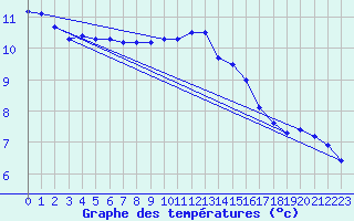 Courbe de tempratures pour Als (30)