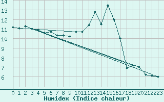 Courbe de l'humidex pour Chteauroux (36)