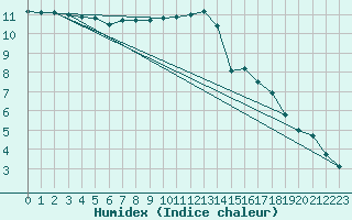 Courbe de l'humidex pour Johnstown Castle