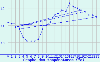 Courbe de tempratures pour Rodez (12)