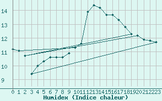 Courbe de l'humidex pour Bourg-en-Bresse (01)