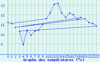 Courbe de tempratures pour Le Havre - Octeville (76)