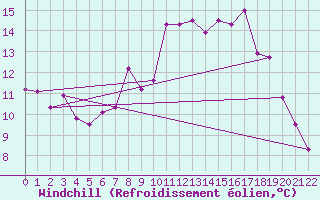 Courbe du refroidissement olien pour Feistritz Ob Bleiburg