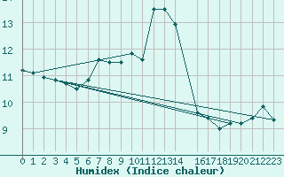 Courbe de l'humidex pour Uto