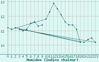 Courbe de l'humidex pour Biscarrosse (40)