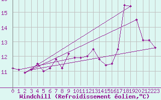 Courbe du refroidissement olien pour Lorient (56)