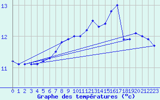 Courbe de tempratures pour le bateau LF5B