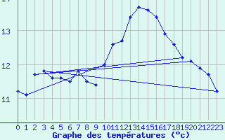 Courbe de tempratures pour Ile du Levant (83)