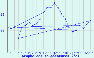 Courbe de tempratures pour Manston (UK)