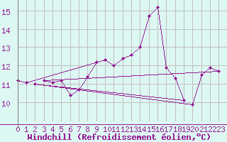 Courbe du refroidissement olien pour Blaavand