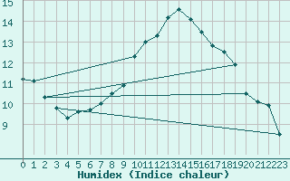 Courbe de l'humidex pour Lerida (Esp)