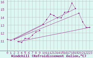Courbe du refroidissement olien pour Dounoux (88)