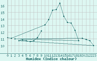 Courbe de l'humidex pour Bourg-Saint-Maurice (73)