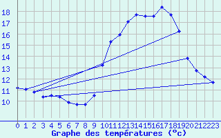 Courbe de tempratures pour Voiron (38)