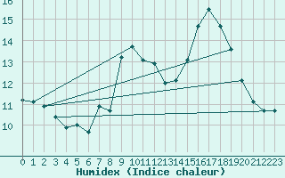 Courbe de l'humidex pour Sennybridge